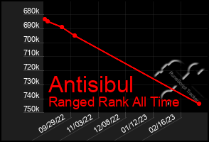 Total Graph of Antisibul