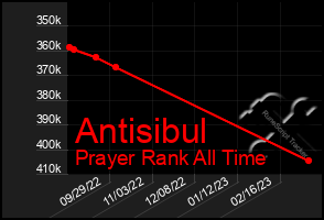 Total Graph of Antisibul