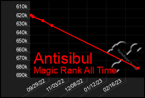 Total Graph of Antisibul