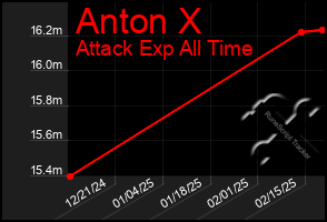 Total Graph of Anton X