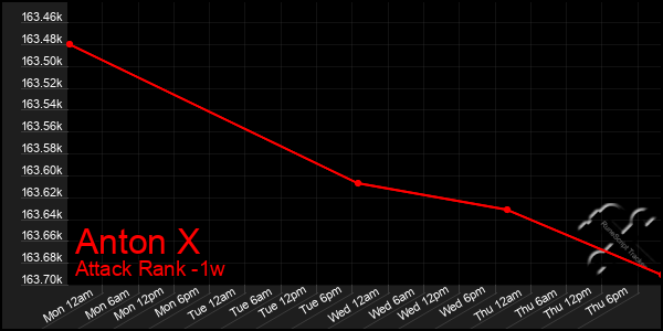 Last 7 Days Graph of Anton X