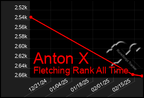 Total Graph of Anton X