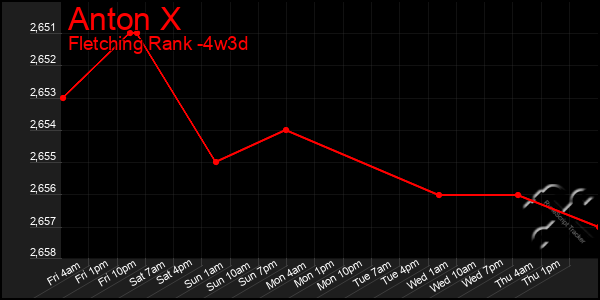 Last 31 Days Graph of Anton X