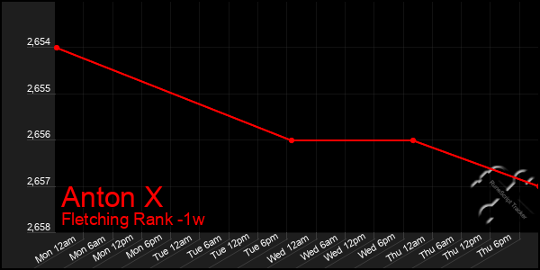 Last 7 Days Graph of Anton X