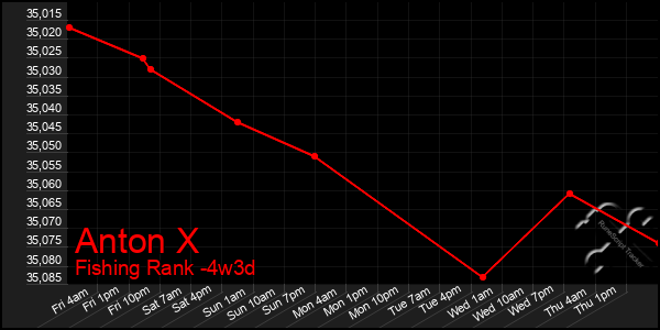 Last 31 Days Graph of Anton X