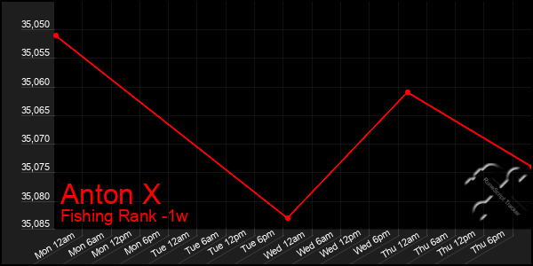 Last 7 Days Graph of Anton X