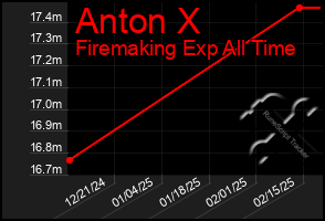 Total Graph of Anton X