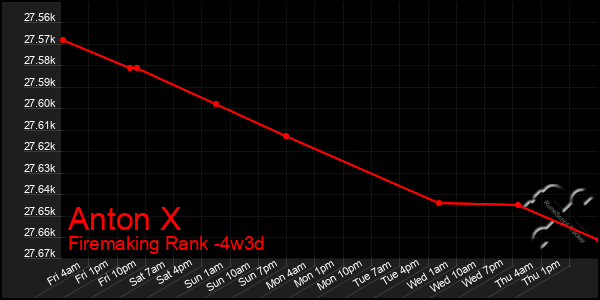 Last 31 Days Graph of Anton X