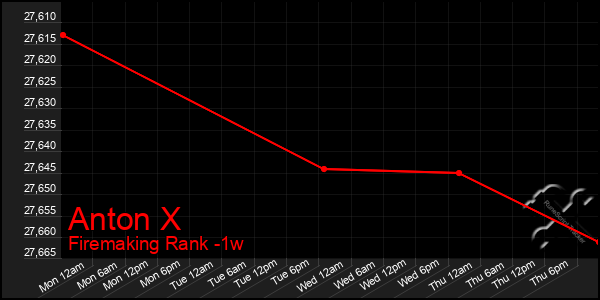 Last 7 Days Graph of Anton X