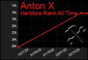 Total Graph of Anton X