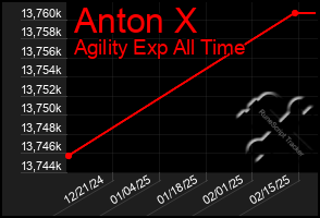 Total Graph of Anton X