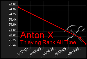 Total Graph of Anton X