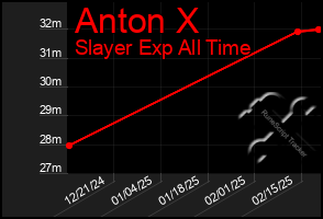 Total Graph of Anton X