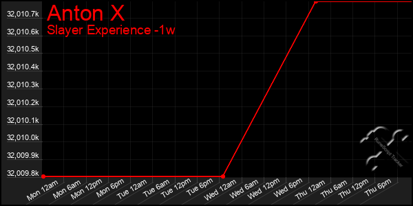 Last 7 Days Graph of Anton X