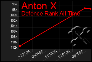 Total Graph of Anton X