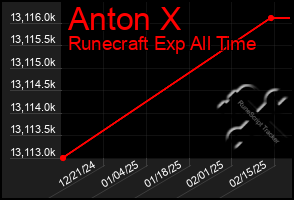 Total Graph of Anton X