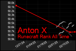 Total Graph of Anton X