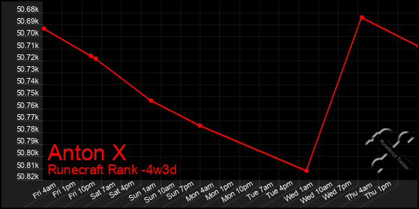 Last 31 Days Graph of Anton X