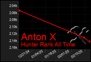 Total Graph of Anton X