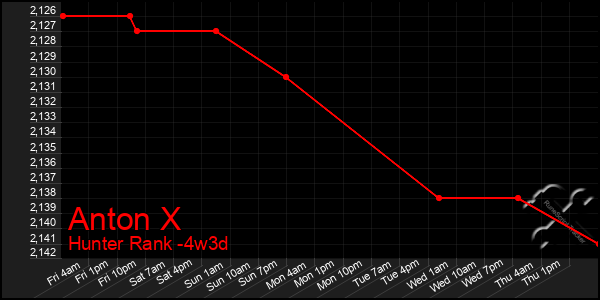 Last 31 Days Graph of Anton X