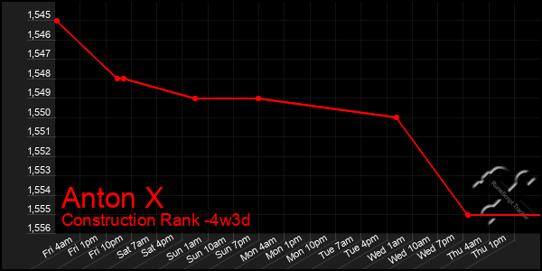 Last 31 Days Graph of Anton X