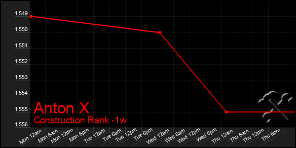 Last 7 Days Graph of Anton X