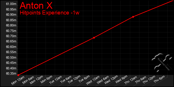 Last 7 Days Graph of Anton X