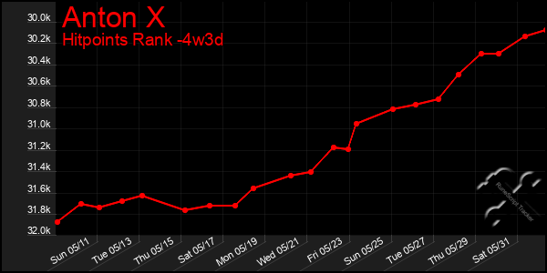 Last 31 Days Graph of Anton X
