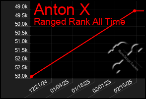 Total Graph of Anton X