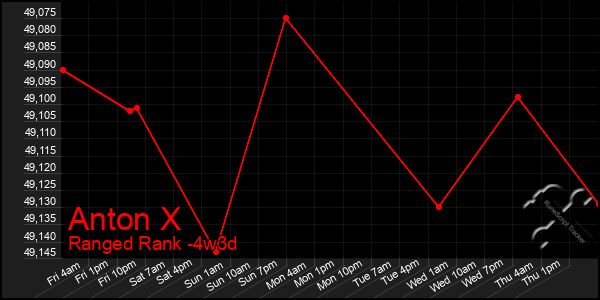 Last 31 Days Graph of Anton X