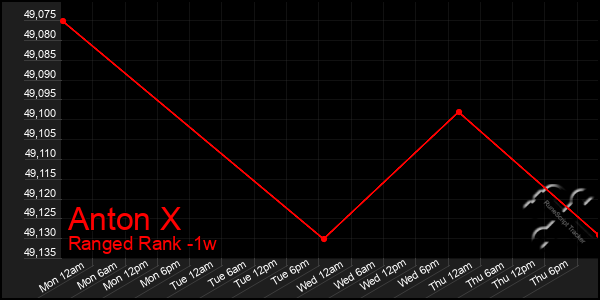 Last 7 Days Graph of Anton X