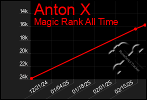 Total Graph of Anton X