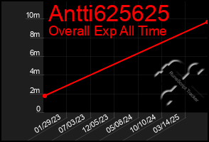 Total Graph of Antti625625