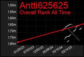 Total Graph of Antti625625