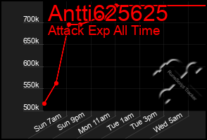 Total Graph of Antti625625