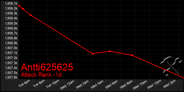 Last 24 Hours Graph of Antti625625