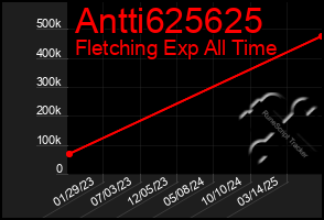 Total Graph of Antti625625