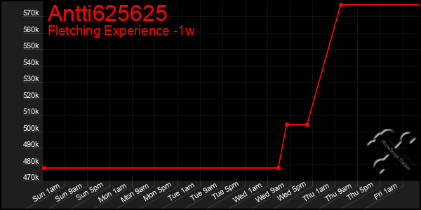 Last 7 Days Graph of Antti625625