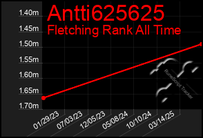 Total Graph of Antti625625