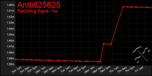 Last 7 Days Graph of Antti625625