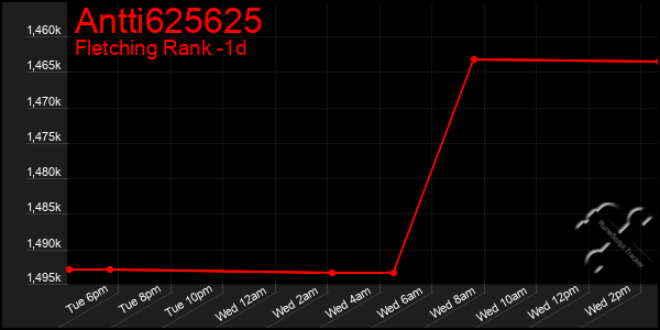 Last 24 Hours Graph of Antti625625