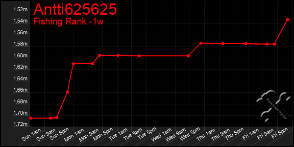 Last 7 Days Graph of Antti625625