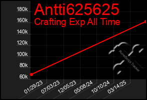 Total Graph of Antti625625