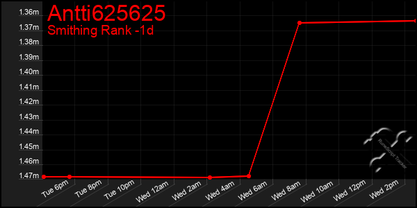 Last 24 Hours Graph of Antti625625
