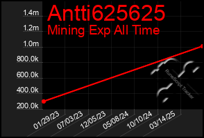 Total Graph of Antti625625