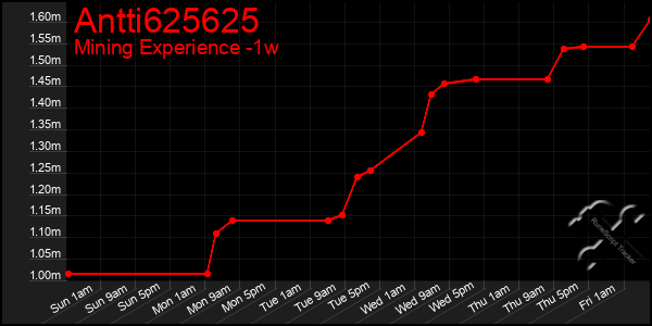 Last 7 Days Graph of Antti625625