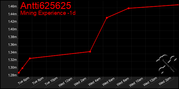 Last 24 Hours Graph of Antti625625