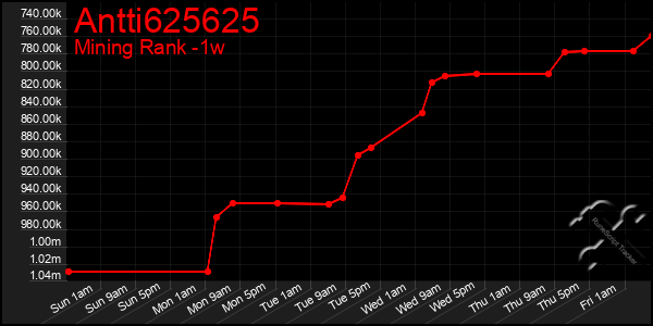 Last 7 Days Graph of Antti625625