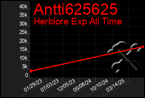 Total Graph of Antti625625