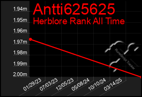 Total Graph of Antti625625
